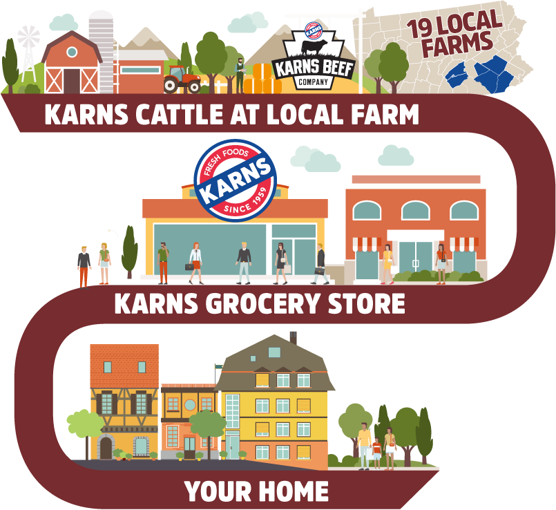 Karns Cattle At Local Farm > Processing > Karns Grocery Store > Your Home